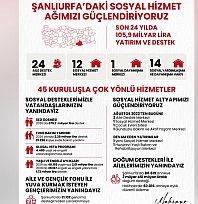 Şanlıurfa'da sosyal hizmetlere 24 yılda 105,9 milyar liralık yatırım