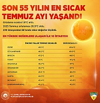 Son 55 yılın en sıcak temmuz ayı yaşandı