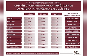 Elazığ, CHP'nin oy artışında öne çıkan iller arasında