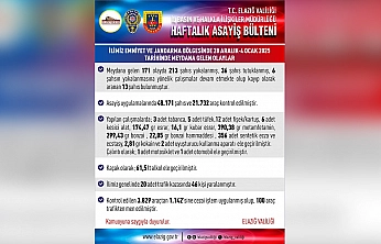 Elazığ'da bir haftada 171 asayiş olayı