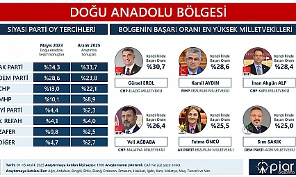 Bölgenin en başarılı Milletvekili Gürsel Erol oldu