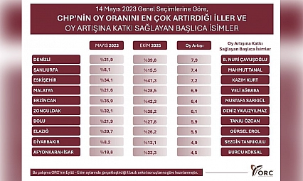 Elazığ, CHP'nin oy artışında öne çıkan iller arasında