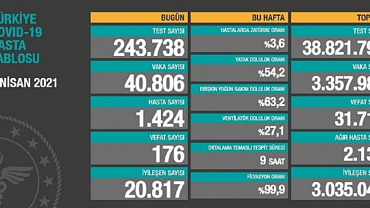 Son 24 saatte korona virüsten 176 kişi hayatını kaybetti
