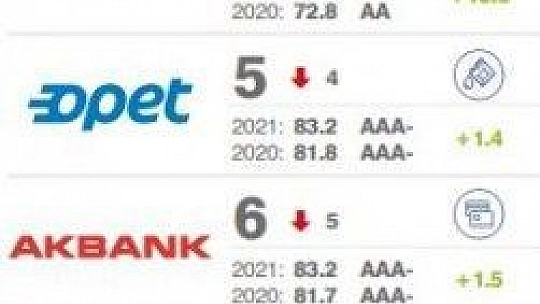 Türkiye'nin en değerli ve en güçlü markaları belli oldu