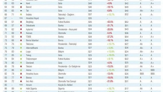 Türkiye'nin en değerli ve en güçlü markaları belli oldu