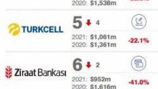 Türkiye'nin en değerli ve en güçlü markaları belli oldu