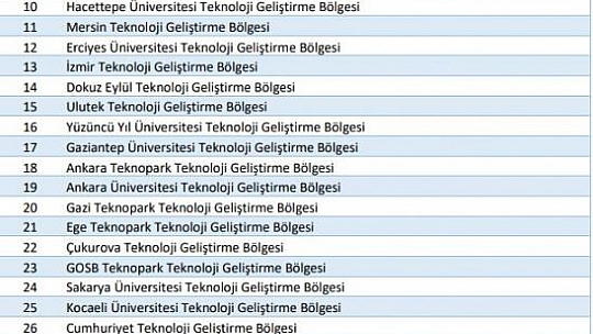 Fırat Teknoloji Geliştirme Bölgesi 10 Sıra Birden Yükselerek 31'inci Oldu