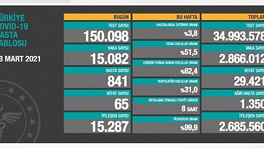 Son 24 saatte korona virüsten 65 kişi hayatını kaybetti