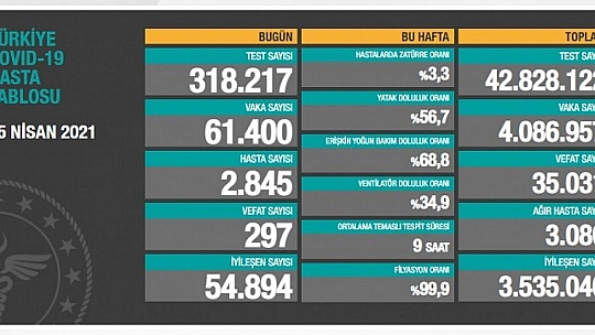 Son 24 saatte korona virüsten 297 kişi hayatını kaybetti