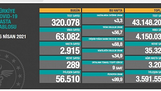 Son 24 saatte korona virüsten 289 kişi hayatını kaybetti