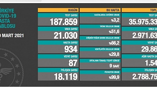 Vaka sayısı artmaya devam ediyor
