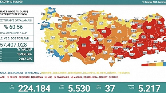 Son 24 saatte korona virüsten 37 kişi hayatını kaybetti