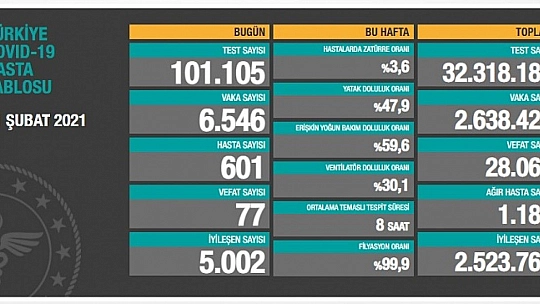 Vefat sayısı düşmeye devam ediyor