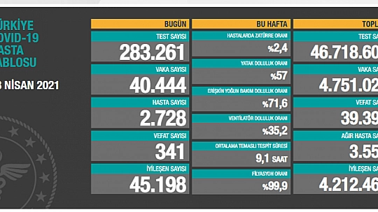 Son 24 saatte korona virüsten 341 kişi hayatını kaybetti