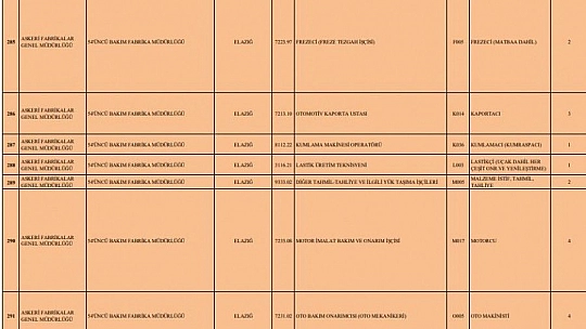 Millî Savunma Bakanlığında İstihdam Edilmek Üzere 2.533 İşçi Alınacak