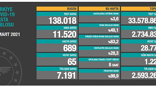 Son 24 saatte korona virüsten 65 kişi hayatını kaybetti