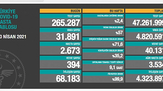 Son 24 saatte korona virüsten 394 kişi hayatını kaybetti