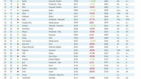 Türkiye'nin en değerli ve en güçlü markaları belli oldu
