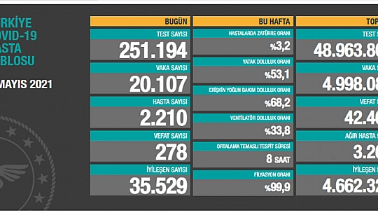 Vaka ve vefat sayıları düşmeye devam ediyor