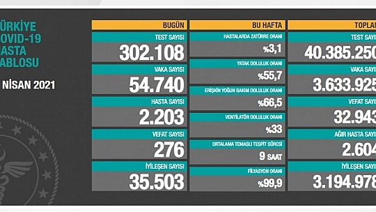 Son 24 saatte korona virüsten 276 kişi hayatını kaybetti