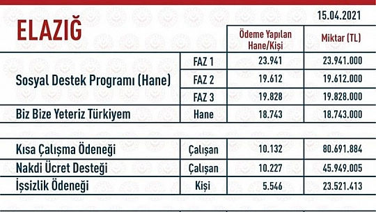 Elazığ'da 243 Milyon TL nakdi yardım yapıldı