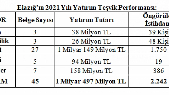 Yatırım Teşvik Belgesinde Son Yılların En İyi Performansı Yakalandı