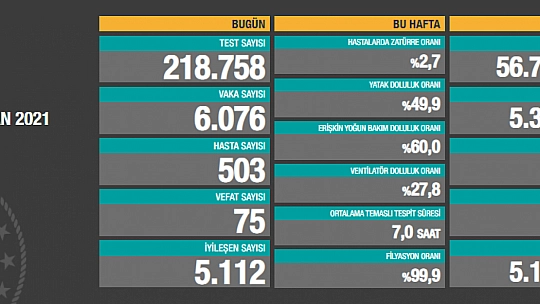 Son 24 saatte korona virüsten 75 kişi hayatını kaybetti