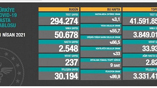 Son 24 saatte korona virüsten 237 kişi hayatını kaybetti