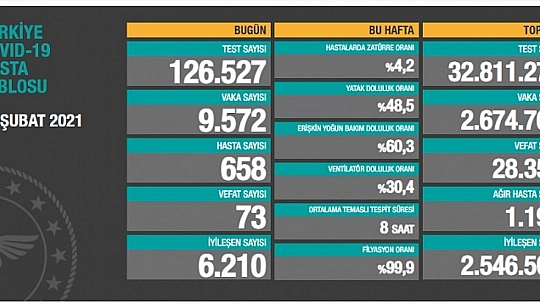 Son 24 saatte korona virüsten 73 kişi hayatını kaybetti