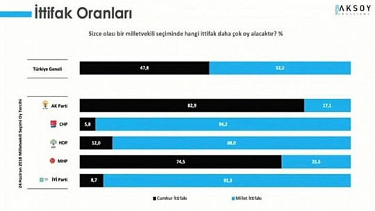 Son ankette Cumhur İttifakı'na kötü haber!