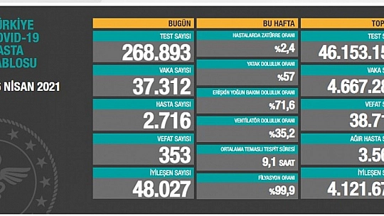Vaka sayısında düşüş devam ediyor
