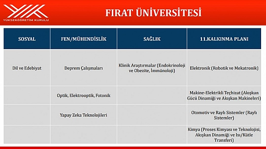 Araştırma Üniversitesi Seçilen FÜ'nün Odak Alan Eşleştirmeleri Belli Oldu