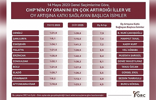 Elazığ, CHP'nin oy artışında öne çıkan iller arasında