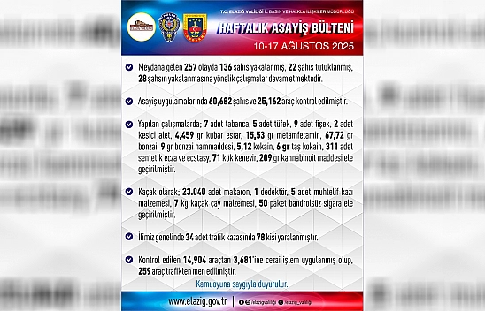Elazığ'da 1 haftada 257 asayiş olayında, 136 şüpheli yakalandı