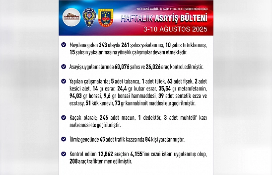 Elazığ'da 7 Günde 261 Kişi Yakalandı!