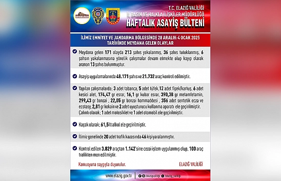 Elazığ'da bir haftada 171 asayiş olayı