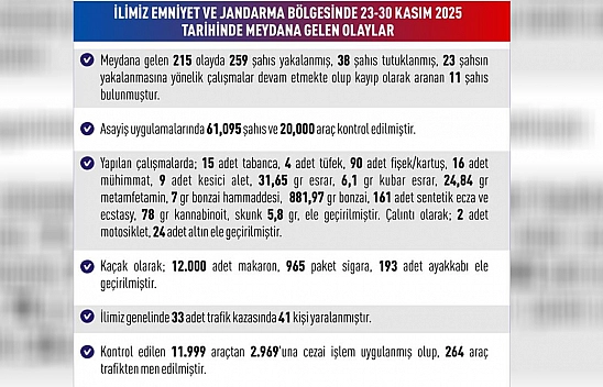 Elazığ'da bir haftada 259 şahıs yakalandı