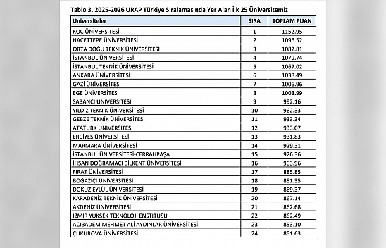 Elazığ'ın gururu: Fırat Üniversitesi Türkiye'nin ilk 20'sinde