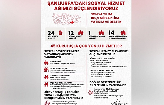 Şanlıurfa'da sosyal hizmetlere 24 yılda 105,9 milyar liralık yatırım