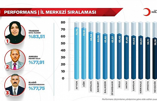 Türk Kızılay'ı Elazığ Şubesinden Büyük Başarı! 