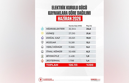 Türkiye'nin elektrik kurulu gücü 126 bin 113 MW'a ulaştı