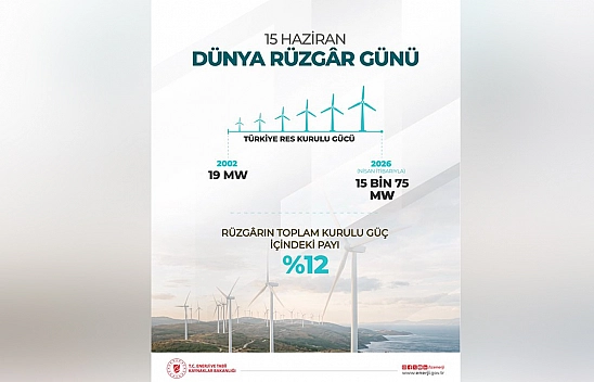 Türkiye'nin Rüzgar Enerjisi Kurulu Gücü 15 Bin MW'ı aştı