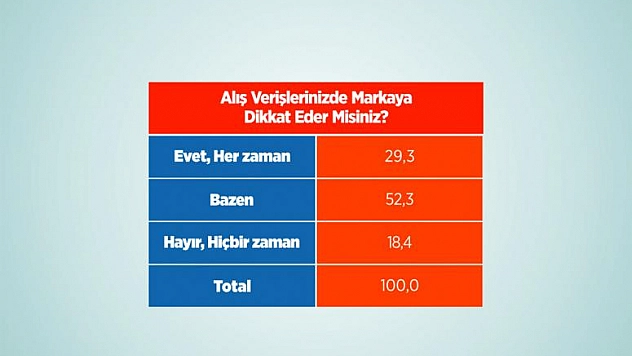 ELAZIĞLI MARKA ÜRÜN TERCİH EDİYOR