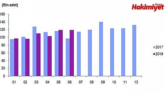 Elazığ'da 2018 Haziran Ayında 836 Konut Satıldı
