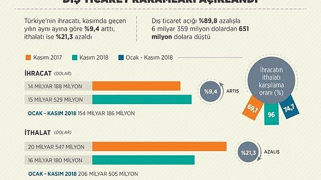 Dış Ticaret İstatistikleri Arttı