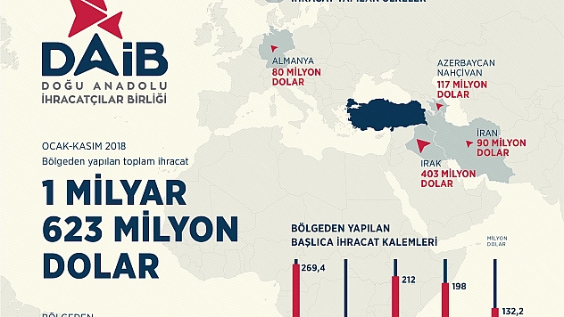 Doğu Anadolu 1,6 milyar dolarlık ihracata imza attı