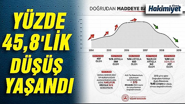 İçişleri Bakanlığı: 'Uyuşturucuya bağlı ölümlerde yüzde 45,8 düşüş yaşandı'