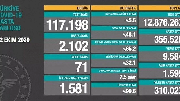 Artış durdurulamıyor