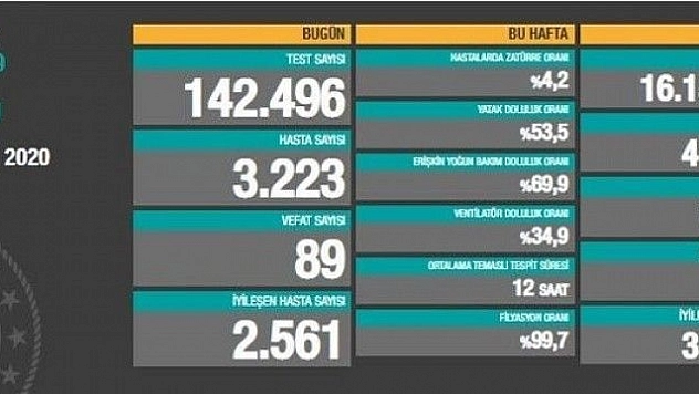 Son 24 saatte korona virüsten 89 kişi hayatını kaybetti
