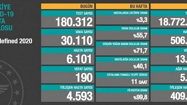 Son 24 saatte korona virüsten 190 kişi hayatını kaybetti